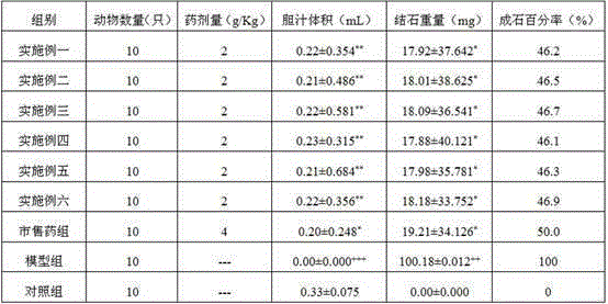 Traditional Chinese medicine composition treating chronic cholecystitis