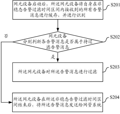 Filtering method and equipment of non-stable alarm message