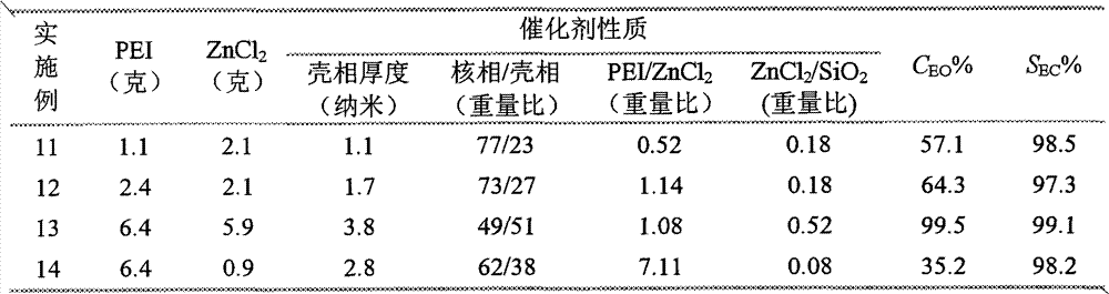 Method for preparing ethylene carbonate from ethylene oxide and carbon dioxide