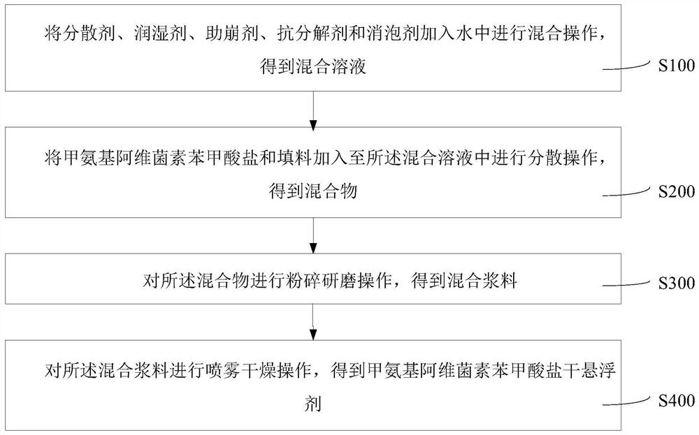 Emamectin benzoate dry suspending agent and preparation method thereof