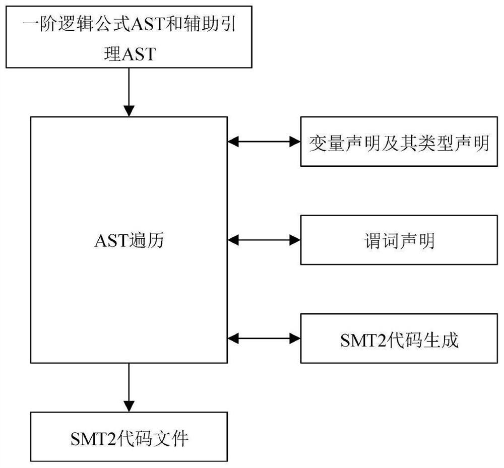 First-order logic formula program verification method and system based on SMT solver
