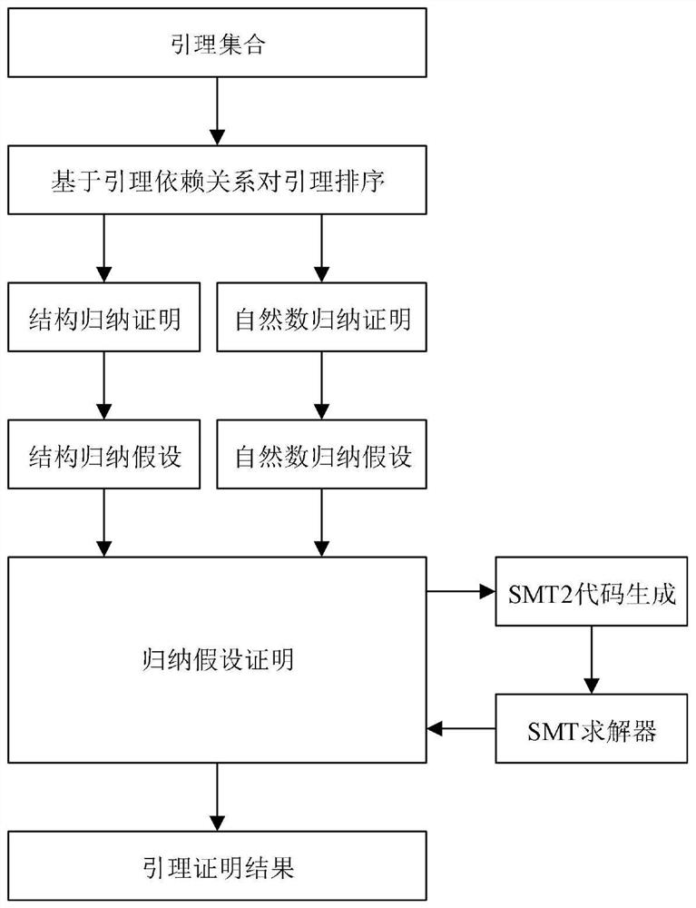 First-order logic formula program verification method and system based on SMT solver