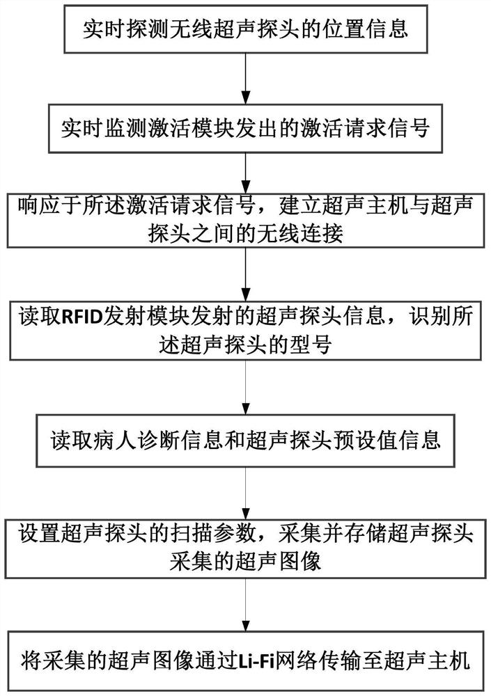 A wireless ultrasonic probe management system and method thereof