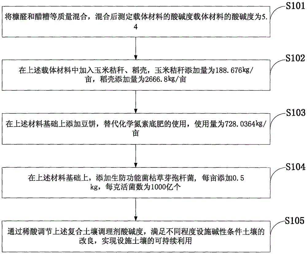Alkaline soil conditioner and preparation method thereof