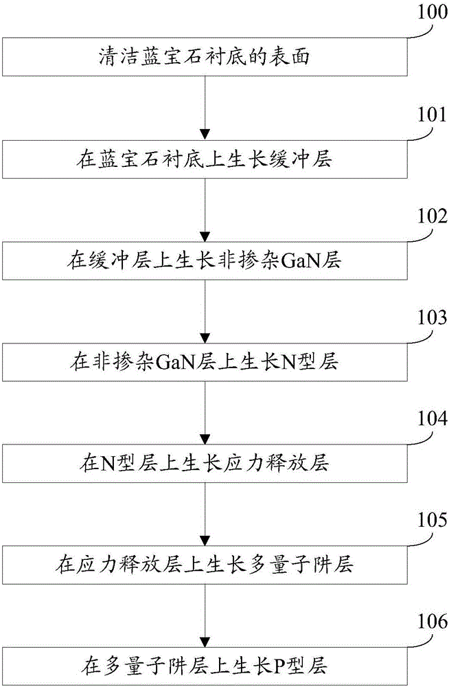 Preparation method for epitaxial wafer of GaN-based light emitting diode