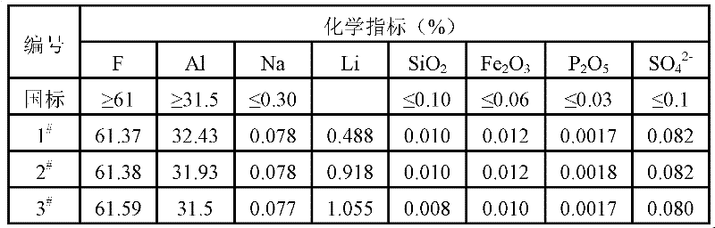 Processing method of wastes produced when battery grade lithium fluoride is manufactured by adopting carbonization method