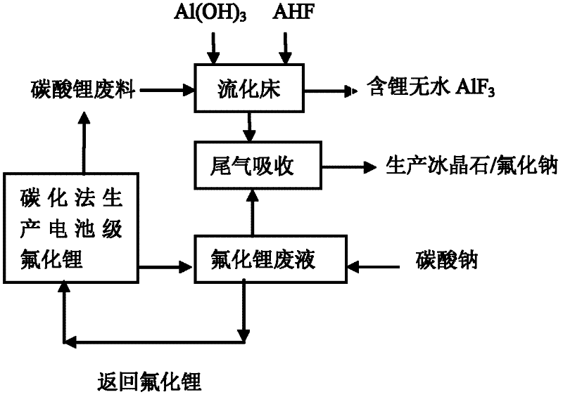 Processing method of wastes produced when battery grade lithium fluoride is manufactured by adopting carbonization method