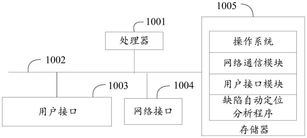 Automatic defect positioning and analyzing method and device and readable storage medium