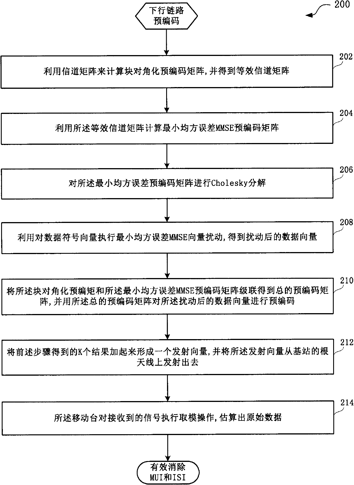 Method and system for precoding multi-user multi-input multi-output downlink