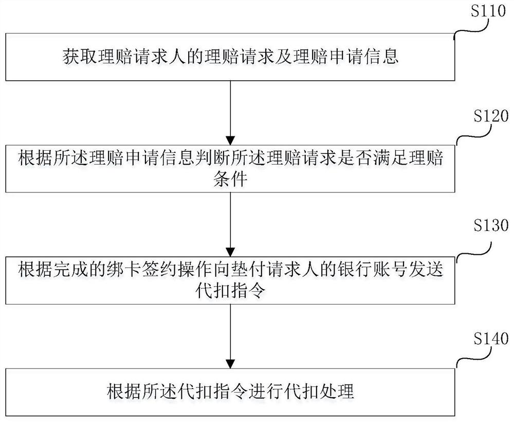 Insurance policy advance payment method and device, terminal and computer readable storage medium