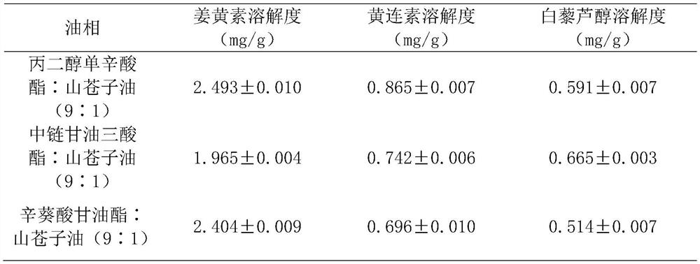 Traditional Chinese medicine compound acne-removing microemulsion gel as well as preparation method and application thereof