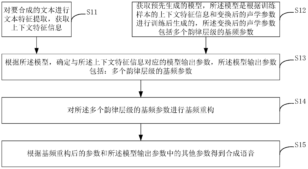 Speech synthesis method and device