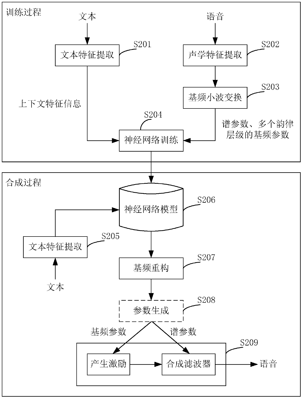 Speech synthesis method and device