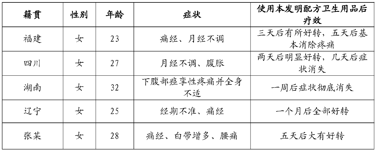 Traditional Chinese medicine composition for relieving menstrual pain and preparation method and application thereof