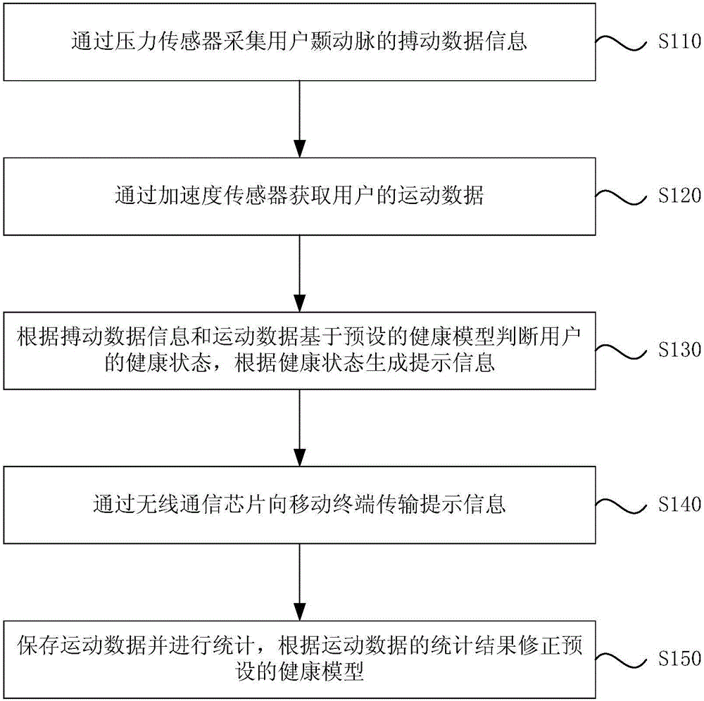 Health status prompting method and device
