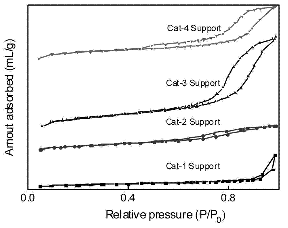 Preparation method for novel gasoline hydrodesulfurization catalyst