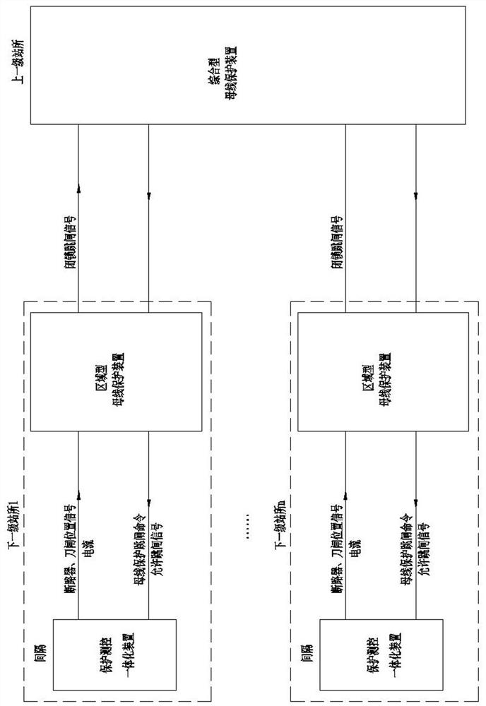 Regional bus protection system of power distribution network and method