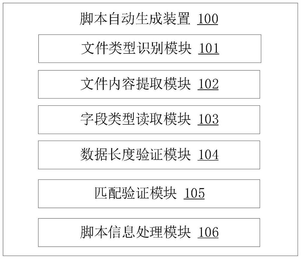 Automatic script generation method and device, electronic equipment and storage medium