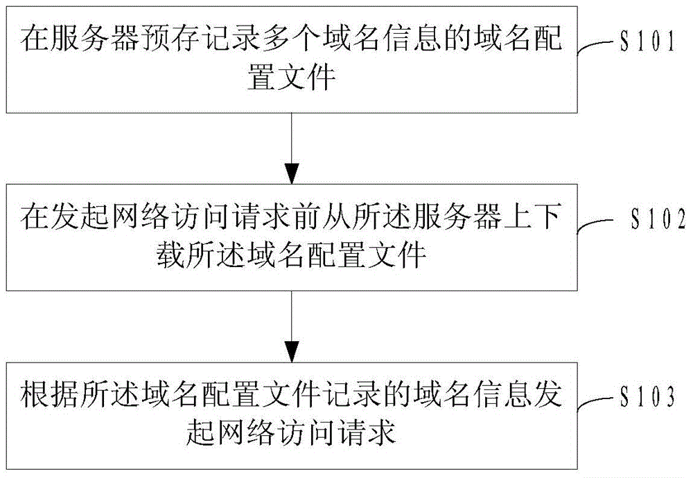 Network access method and system based on DNS