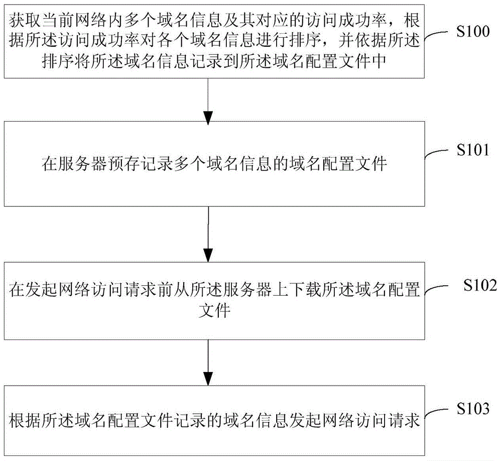 Network access method and system based on DNS