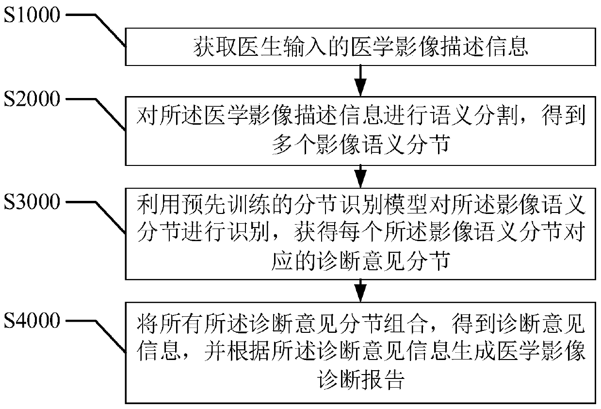 Medical imaging diagnosis report auxiliary generation method and device