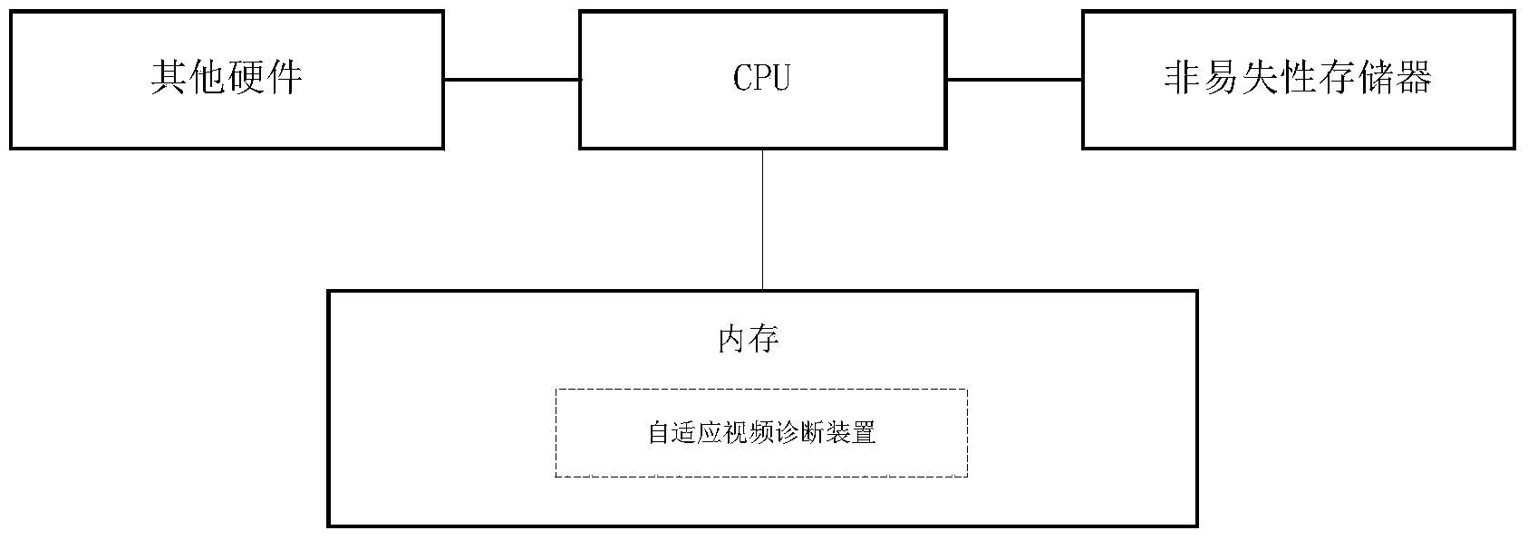 Method and device of self-adaptive video diagnosis