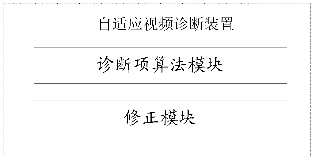 Method and device of self-adaptive video diagnosis