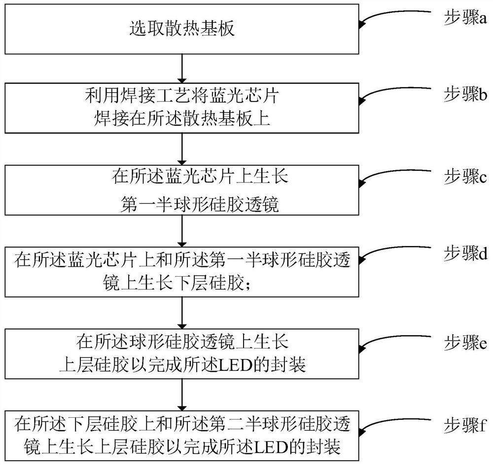 A kind of LED encapsulation method