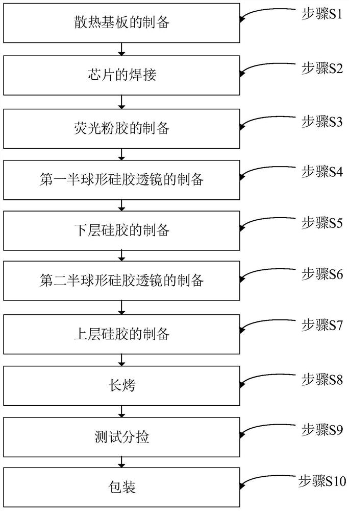 A kind of LED encapsulation method