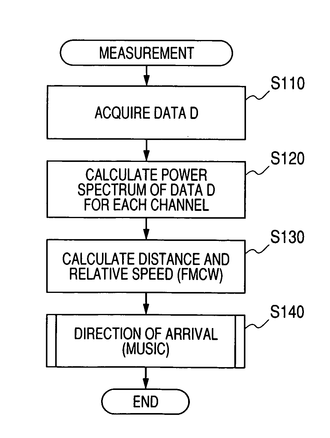 Device and method for estimating the number of arrival signals