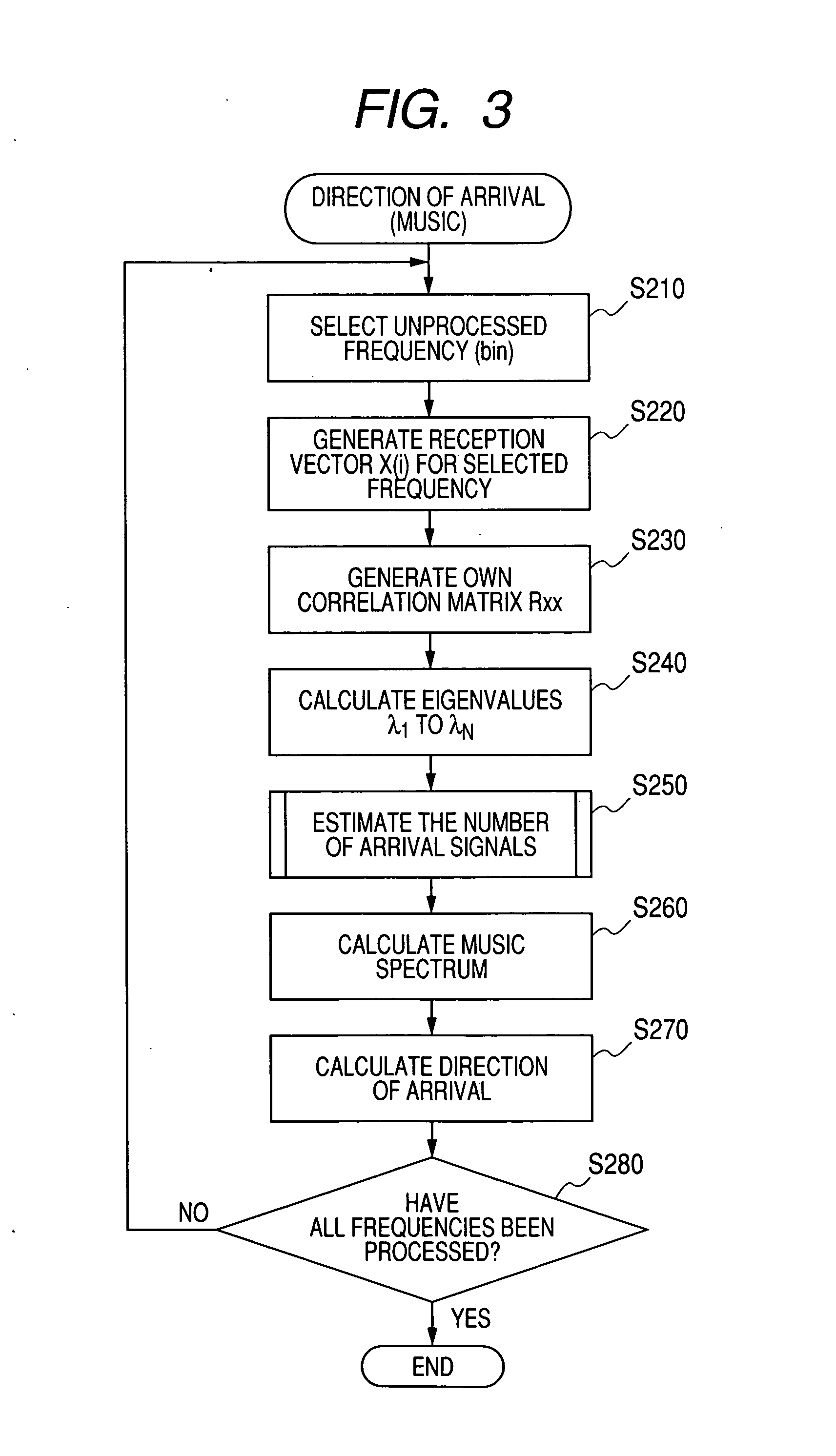 Device and method for estimating the number of arrival signals