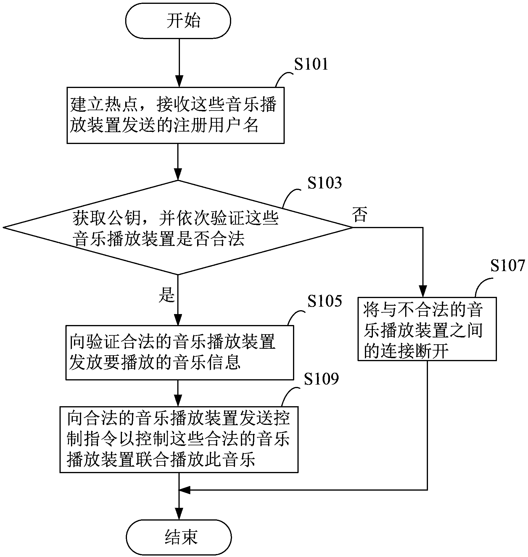 Music playing control method, device and system and music playing method and devices