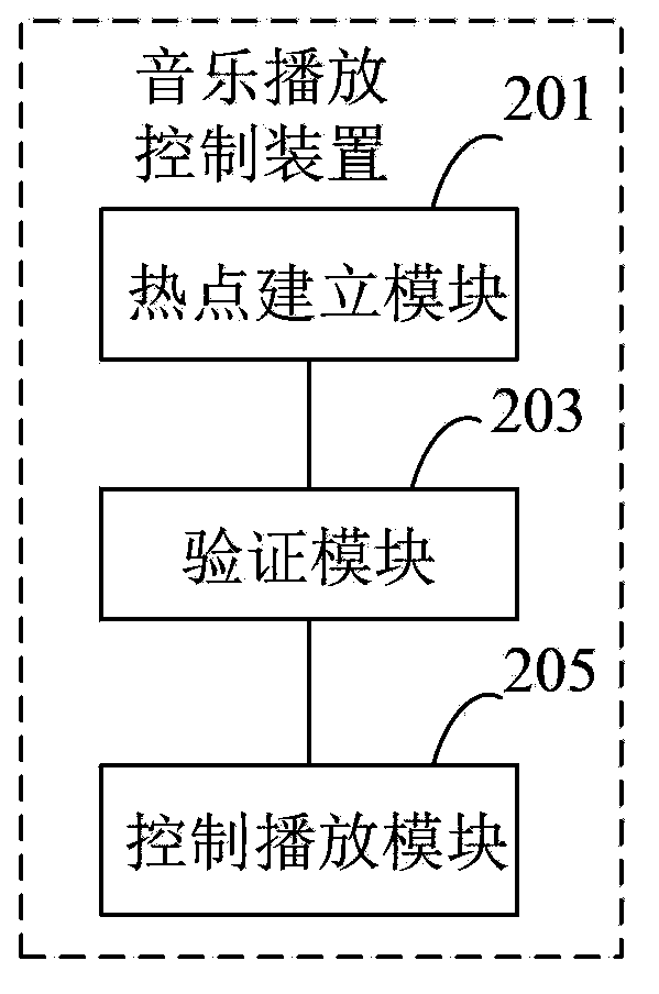 Music playing control method, device and system and music playing method and devices