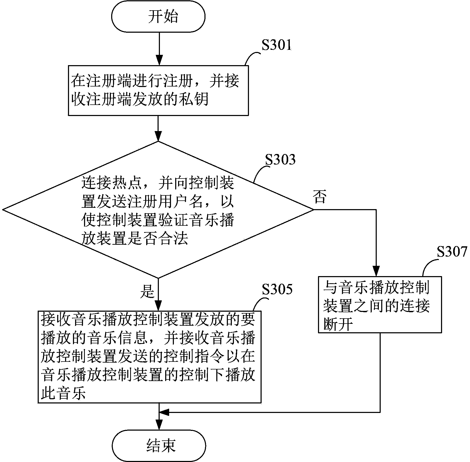 Music playing control method, device and system and music playing method and devices