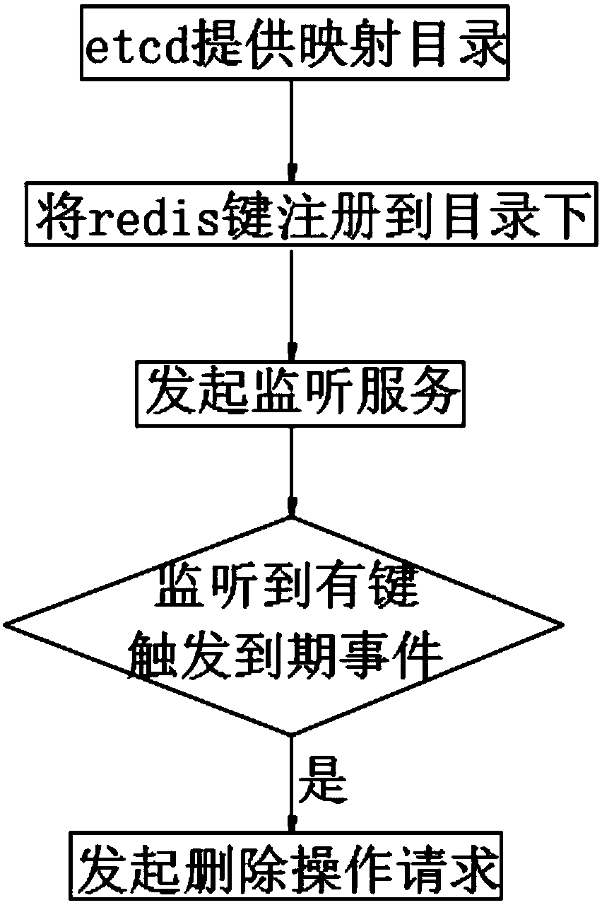 Redis data expiration processing method and apparatus