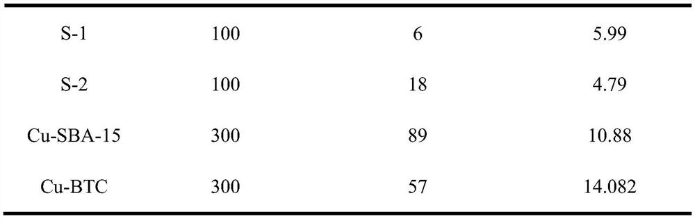 A kind of cu/mesoporous organosilica nanotube desulfurization adsorbent and preparation method thereof