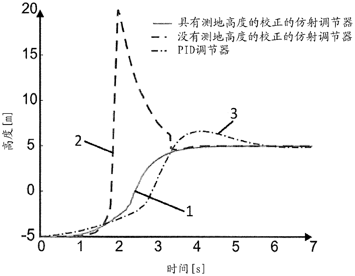 Method for controlling the rotational speed of a centrifugal pump