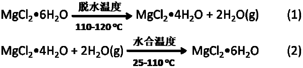 Method for converting and storing solar energy with low-hydration magnesium chloride as energy storage working medium