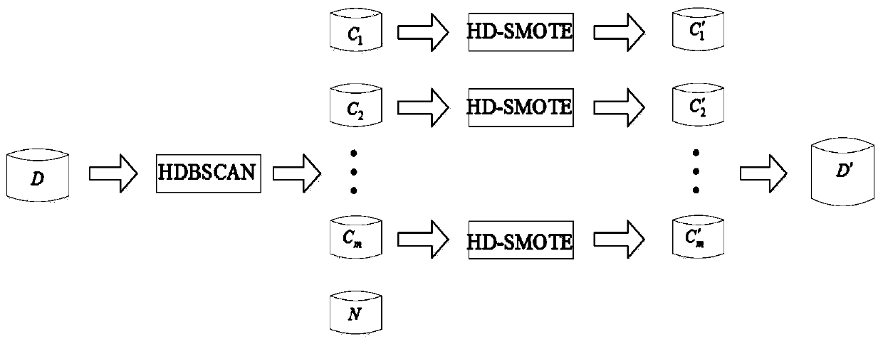 Self-adaptive oversampling method based on HDBSCAN clustering