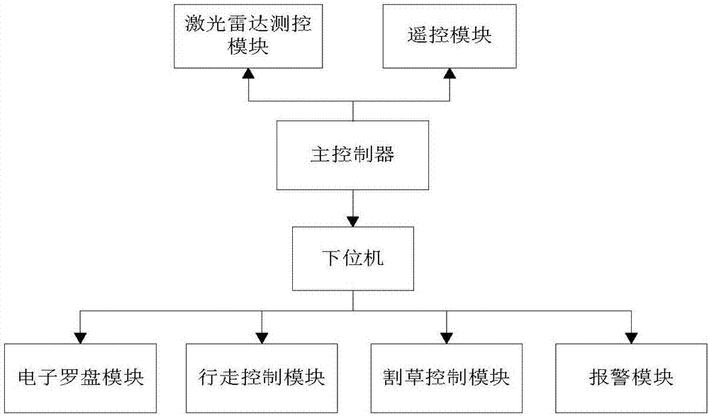 Automatic traverse intelligent mower control system and method of orchard