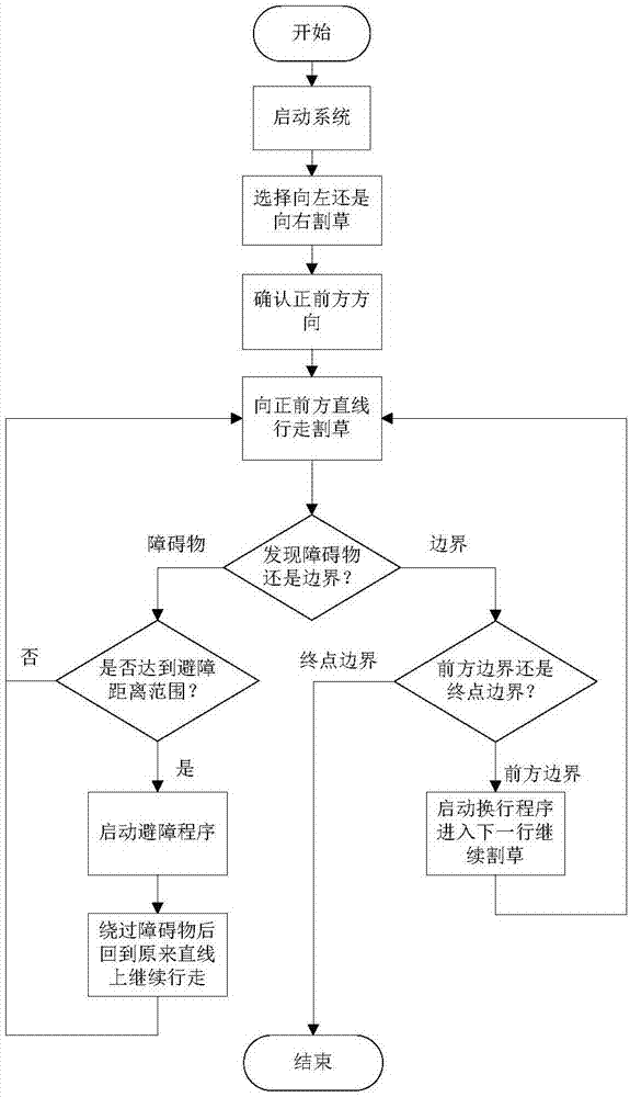 Automatic traverse intelligent mower control system and method of orchard