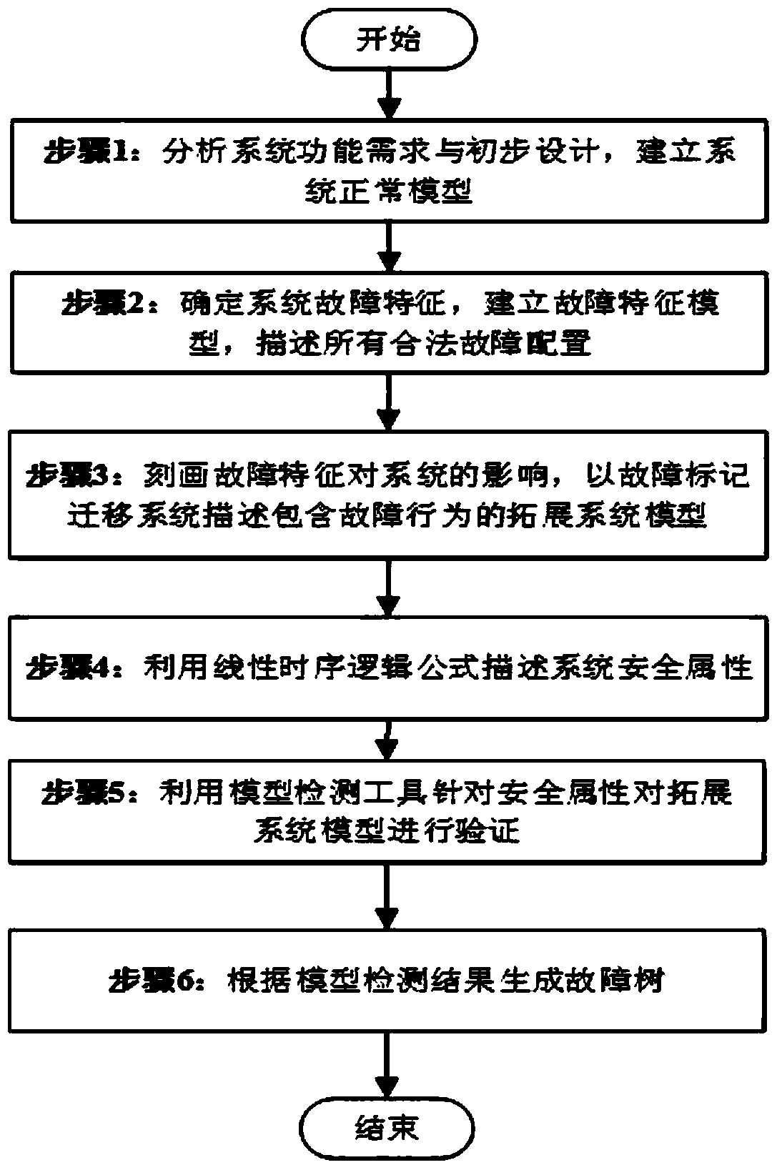 Fault tree generation method based on feature configuration