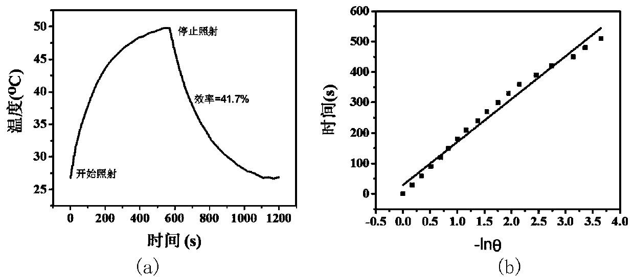 Near-infrared absorption water-soluble conjugated polymer phototherapy reagent and preparation and application thereof