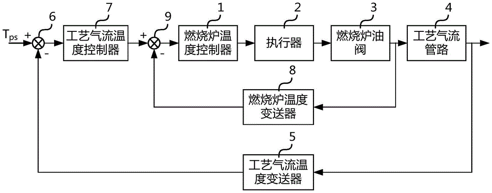 Process air temperature control system and method of air flow drying machine