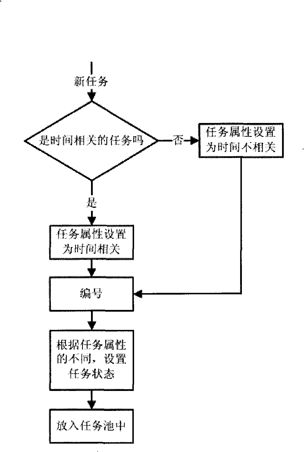 Multi- nuclear DSP system self-adapting task scheduling method