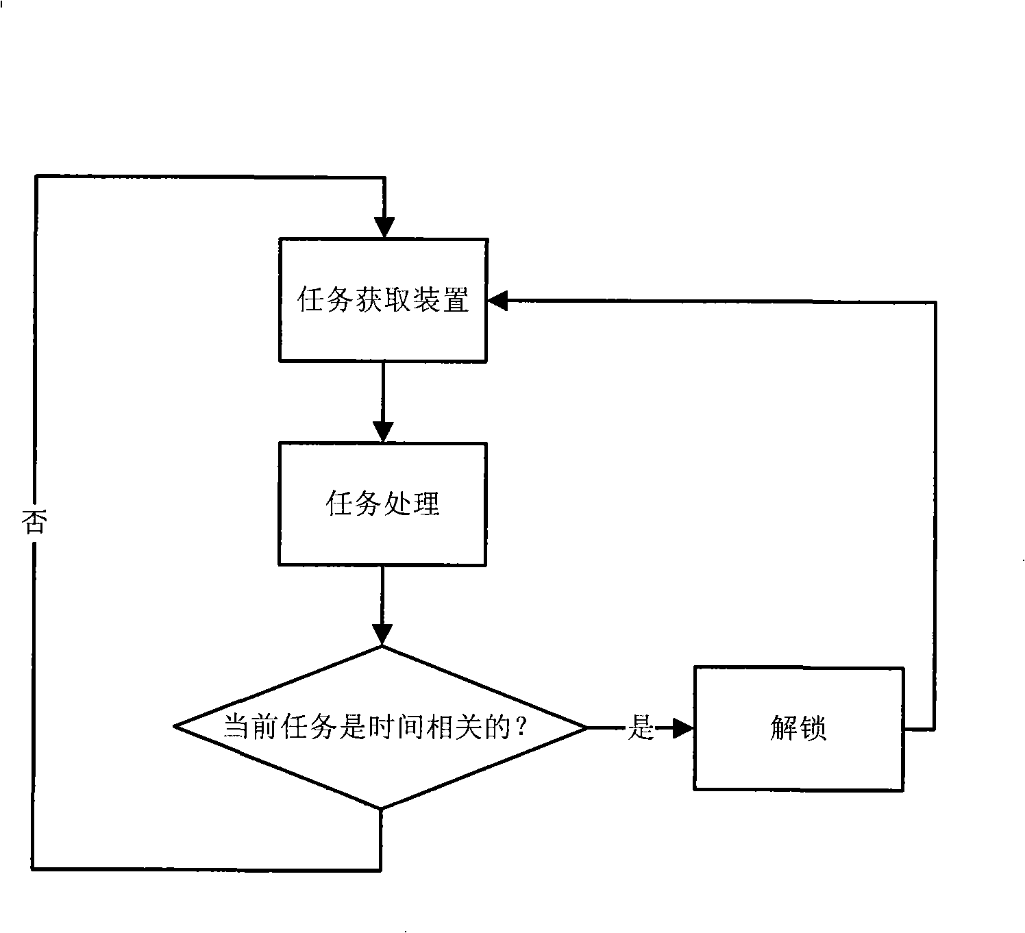 Multi- nuclear DSP system self-adapting task scheduling method