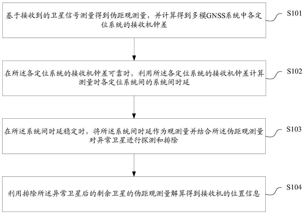 Positioning method and device, storage medium and receiver of multi-mode GNSS system
