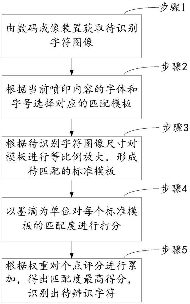 Character recognition method suitable for character content printed by dot matrix code spraying equipment