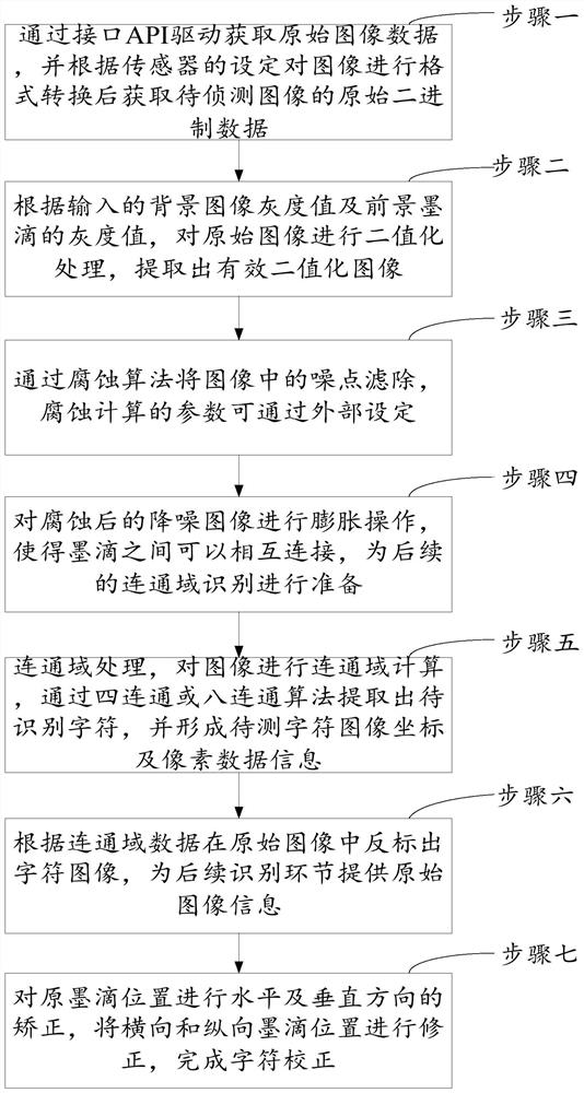 Character recognition method suitable for character content printed by dot matrix code spraying equipment