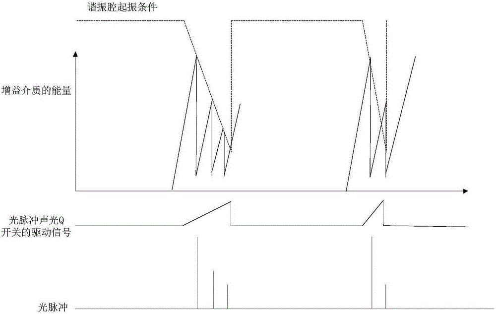 Control method for laser device output, and laser device